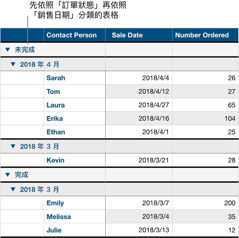 表格顯示依照訂單狀態分類的資料,並以銷售日期作為子類別。
