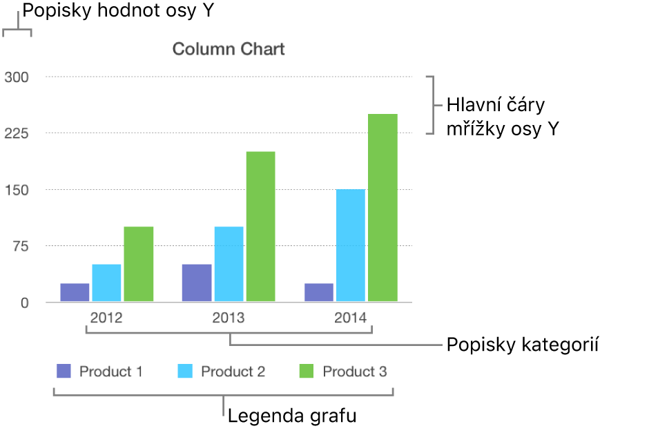 Sloupcový graf s popisky os a legendou grafu