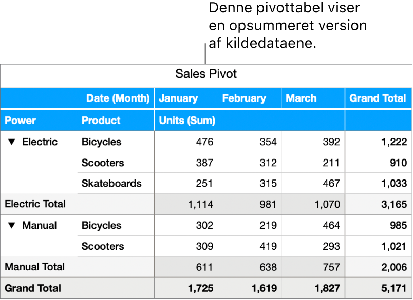 En pivottabel med opsummerede data for cykler, løbehjul og skateboards med betjeningsmuligheder, der kan vise bestemte data.