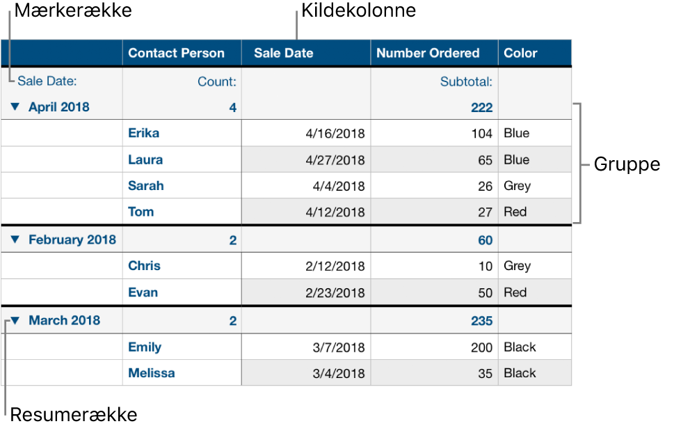 En kategoriseret tabel, der viser kildekolonne, grupper, resumerække og mærkerække.