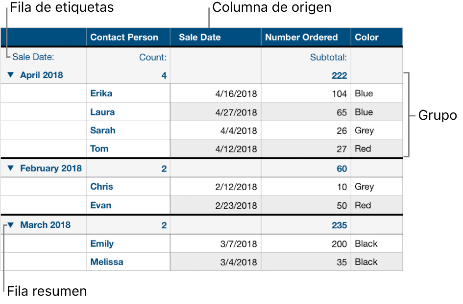 Una tabla clasificada por categorías que muestra la columna de origen, grupos, fila resumen y fila de etiqueta.