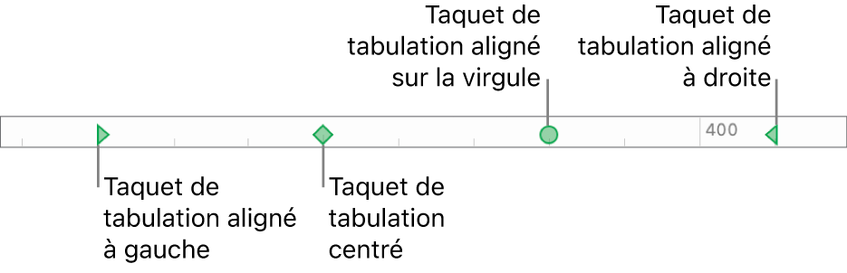 Règle avec des marqueurs pour les marges de paragraphe gauche et droite et tabulations pour l’alignement à gauche, centré, décimal ou à droite.