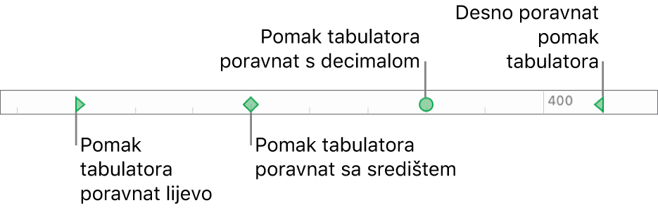 Ravnalo s oznakama za lijevu i desnu marginu paragrafa, tabulatori za poravnanje s lijeve strane, u centru, prema decimali i s desne strane.