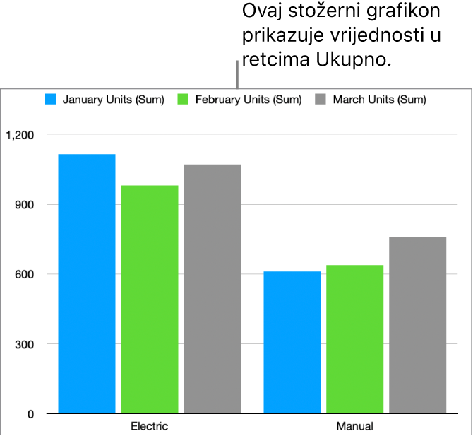 Zaokretni grafikon prikazuje skupljene podatke iz redaka Ukupno iz zaokretne tablice.