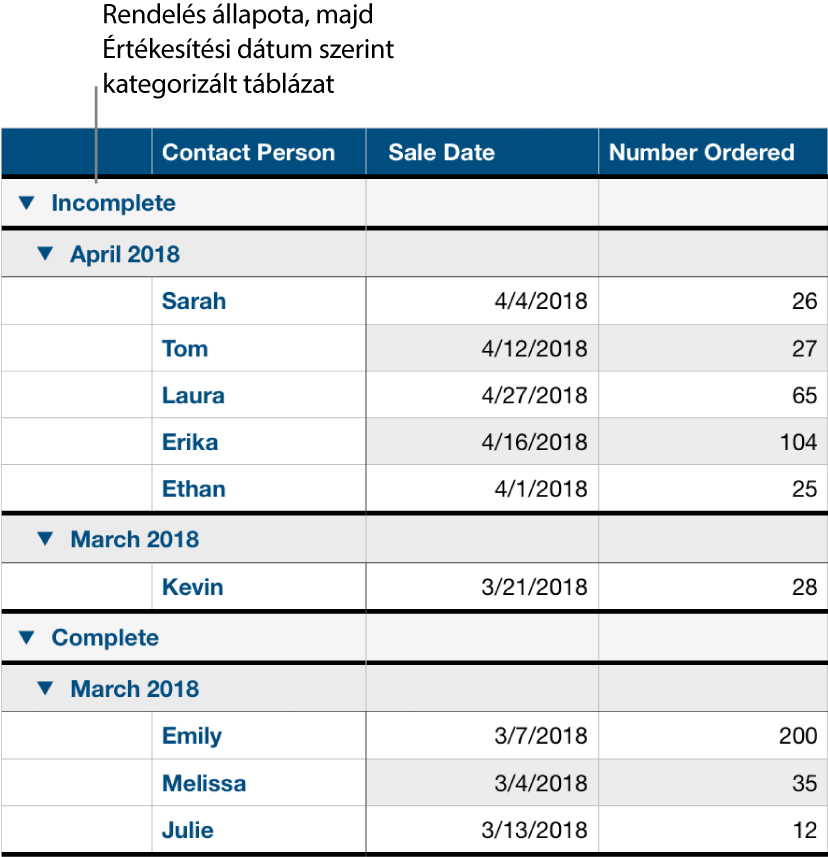 Táblázat rendelési állapot szerint kategorizált adatokkal, az alkategória az értékesítési dátum.