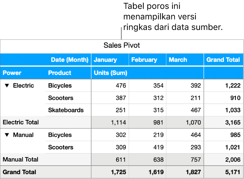 Tabel poros menampilkan ringkasan data untuk sepeda, skuter, dan papan luncur, dengan kontrol untuk mengungkapkan data tertentu.