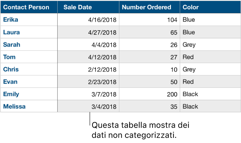 Una tabella non organizzata per categorie.