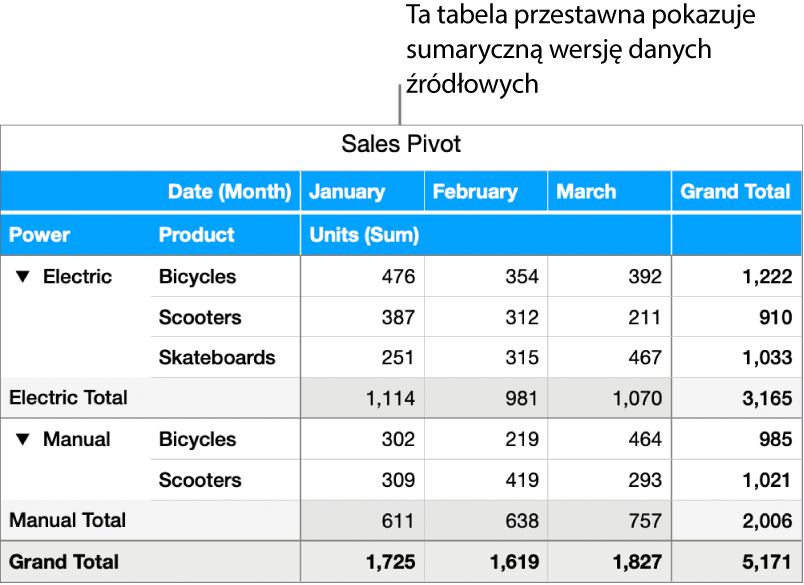 Tabela przestawna przedstawiająca zsumowane dane dotyczące rowerów, hulajnóg i deskorolek z narzędziami do ujawniania niektórych danych.