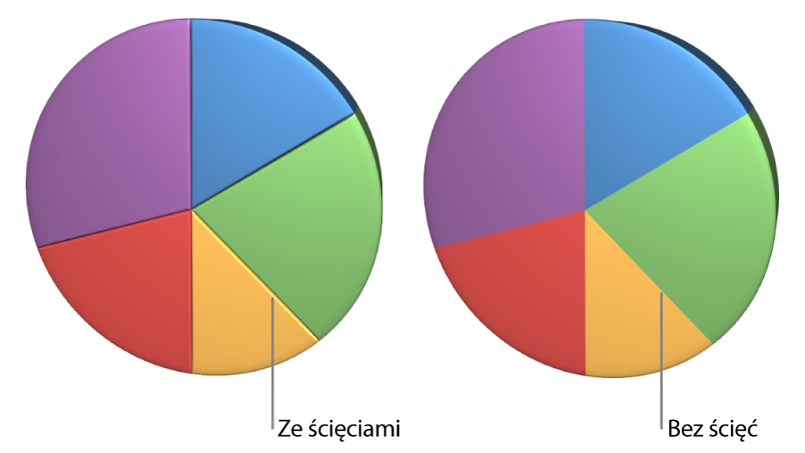 Wykres kołowy 3D ze ściętymi krawędziami i bez ściętych krawędzi.