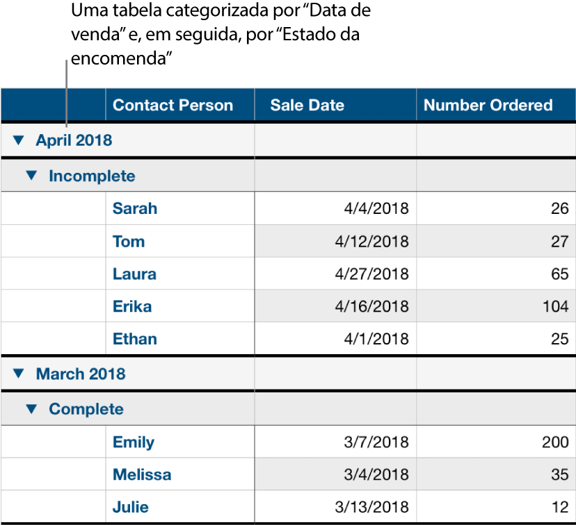 Uma tabela a mostrar dados categorizados por data de venda com o estado da encomenda como uma subcategoria.