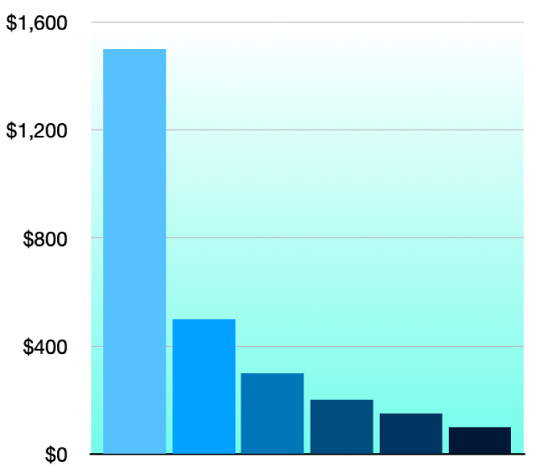 O diagramă cu coloane 2D cu fundal în gradient.
