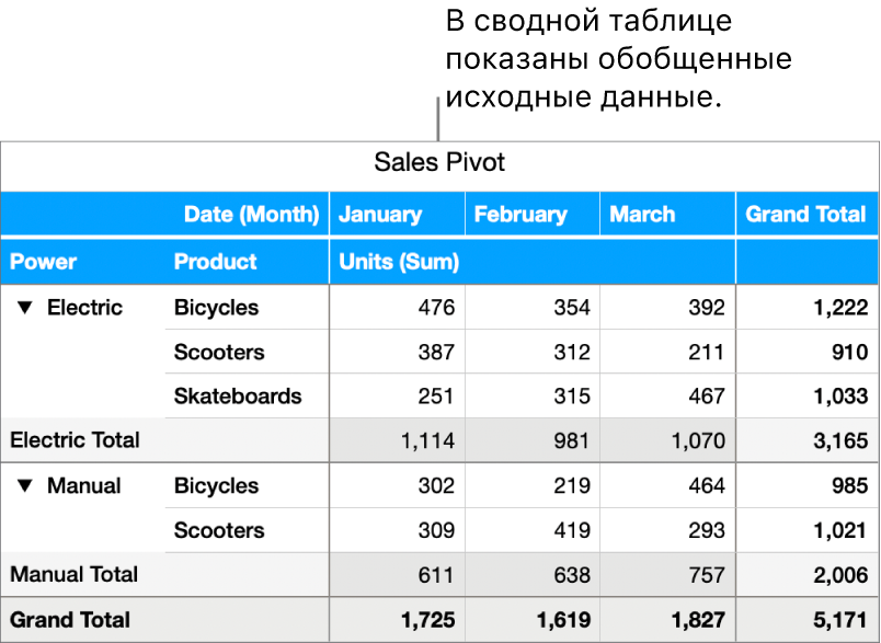 Сводная таблица с обобщенными данными по велосипедам, мотороллерам и скейтбордам и элементами управления, позволяющими раскрыть определенные данные.