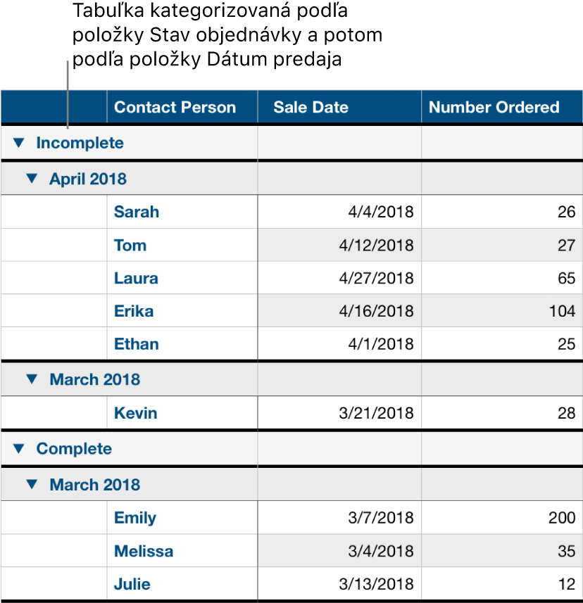 Tabuľka znázorňujúca dáta kategorizované podľa stavu objednávky s dátumom predaja ako podkategóriou.