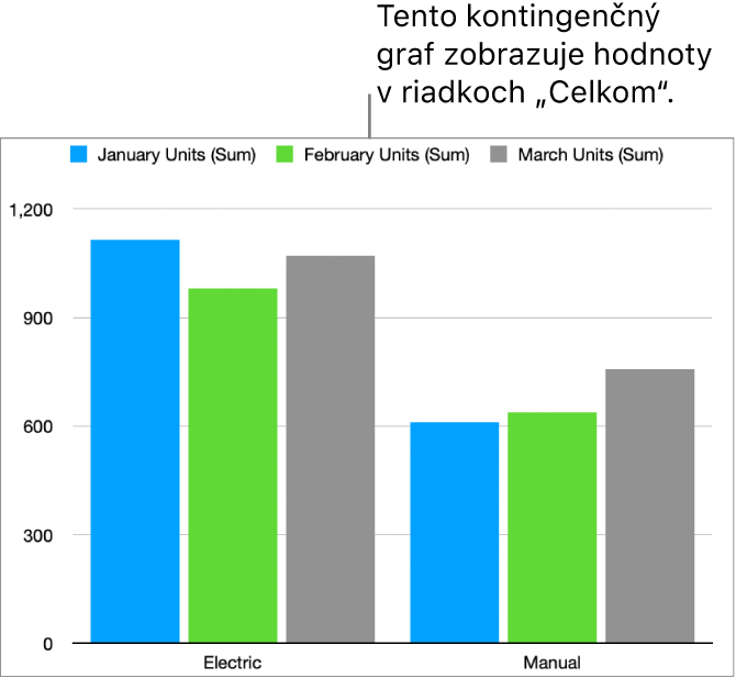 Kontingenčný graf zobrazujúci vykreslené dáta z riadka Súčet v kontingenčnej tabuľke vyššie.
