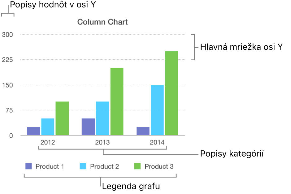 Stĺpcový graf zobrazujúci popisy osí a legendu grafu.