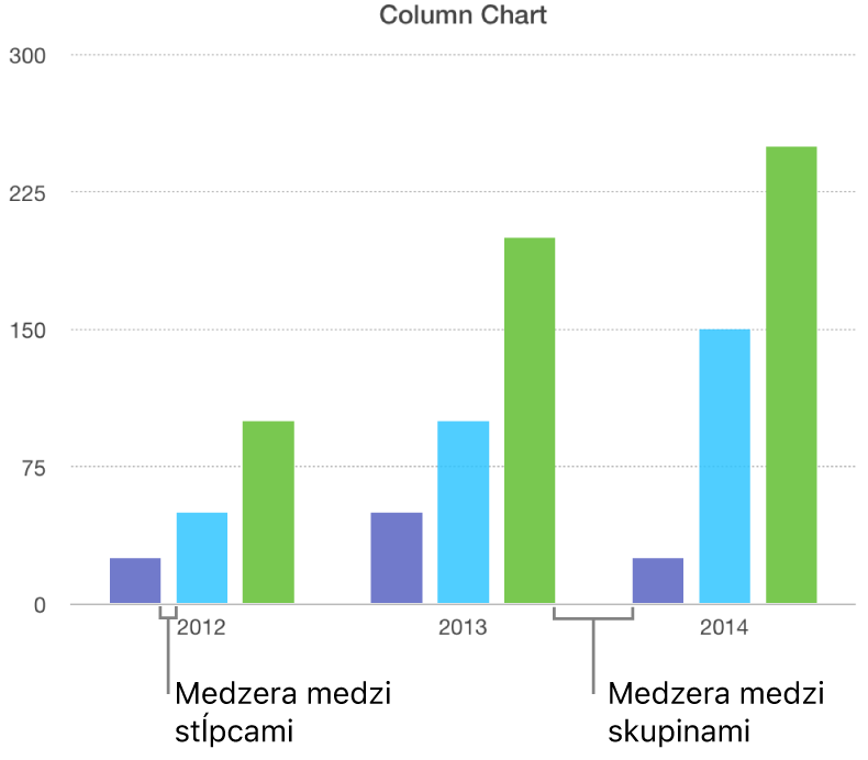 Stĺpcový graf zobrazujúci medzeru medzi stĺpcami v porovnaní s medzerou medzi súbormi.