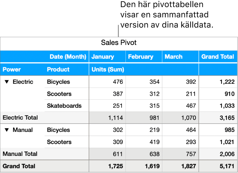 En pivottabell som visar sammanfattade data för cyklar, scootrar och skateboardar samt reglage för att visa vissa data.