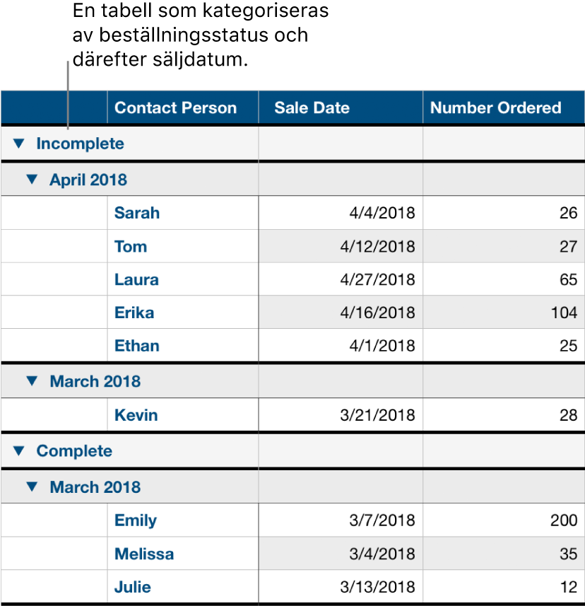 En tabell som visar data kategoriserade efter beställningsdatum med försäljningsdatum som en delkategori.