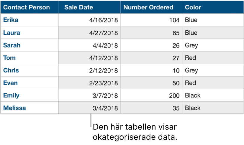 En okategoriserad tabell.