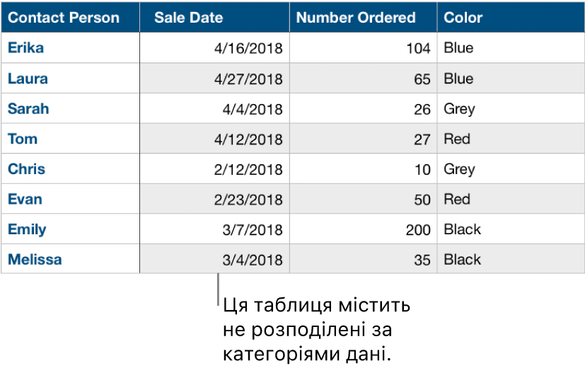 Таблиця без упорядкування за категоріями.