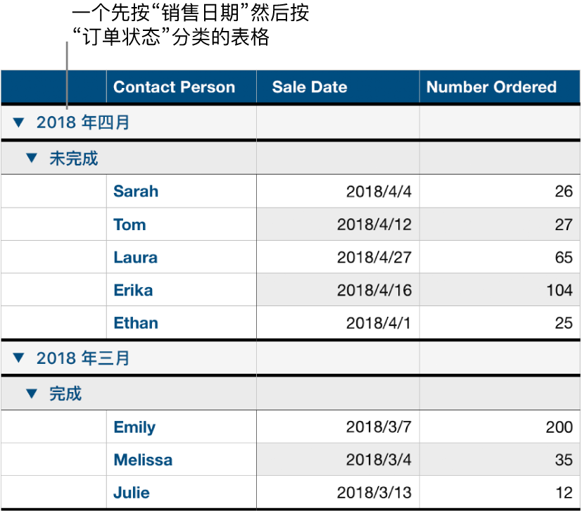 表格显示数据按销售日期分类,订单状态为子类别。
