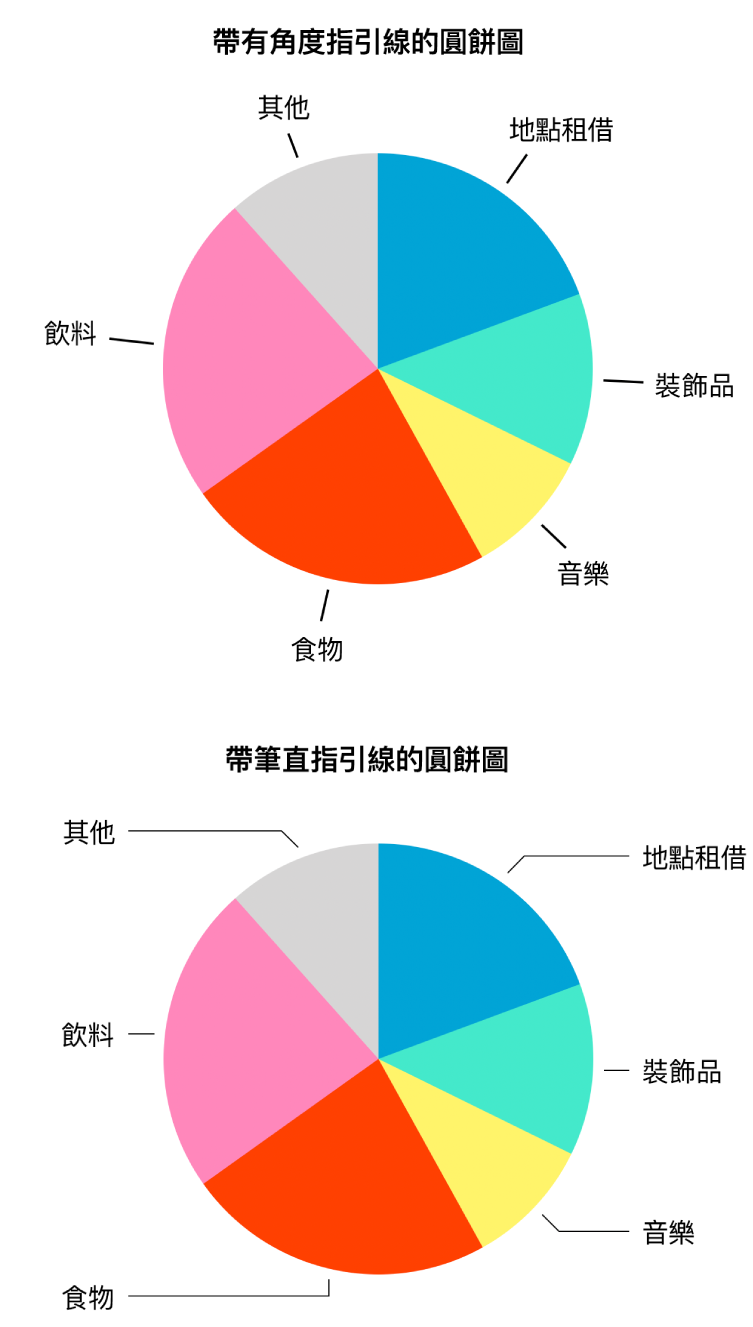兩個圓餅圖，一個帶有直線指引線；另一個帶有不規則指引線。