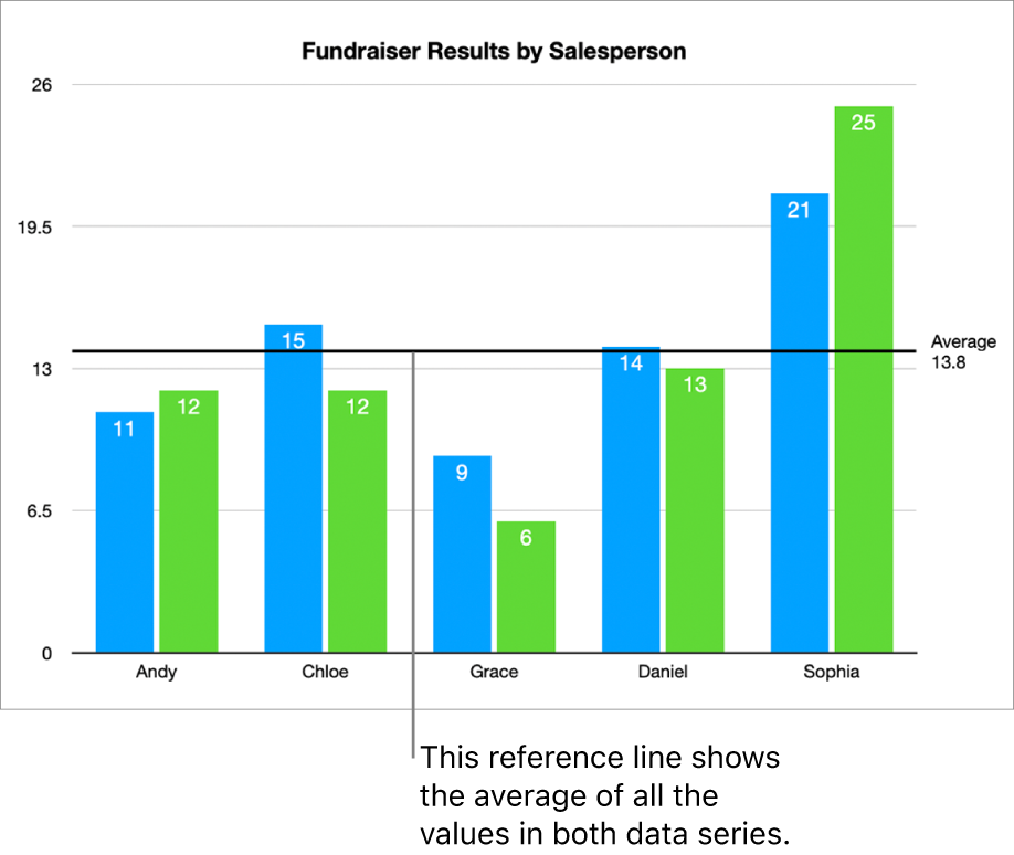 A column chart with a reference line showing the average value.
