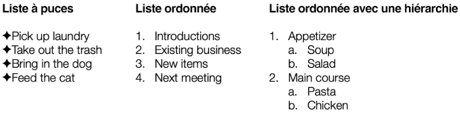 Exemples de listes à puces, ordonnées et hiérarchiques.