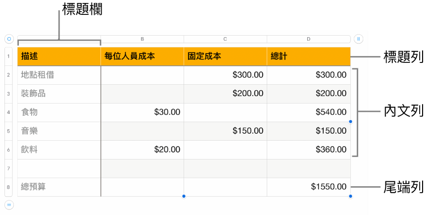表格顯示標題、內文,以及尾端列和欄。