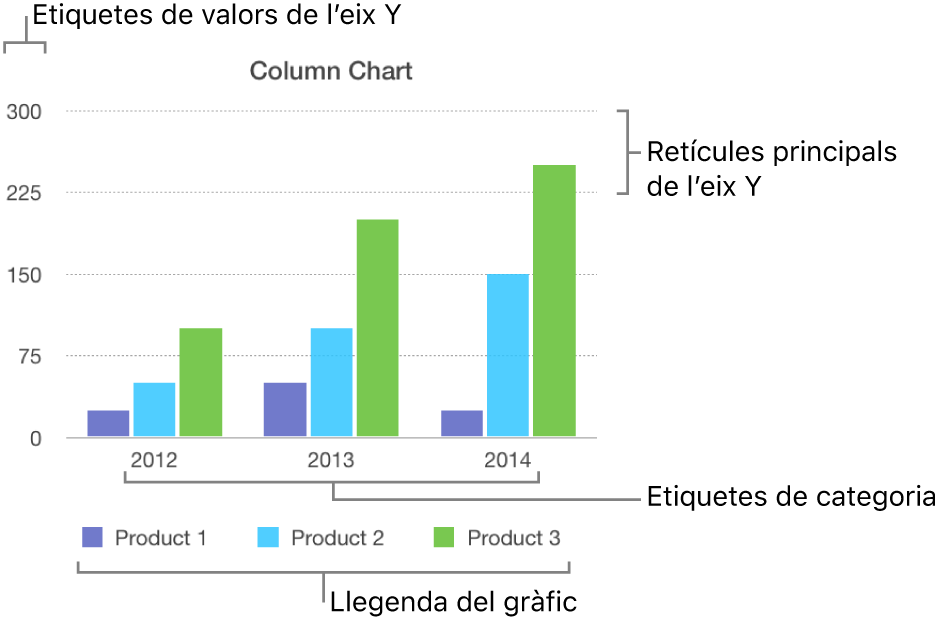 Un gràfic de columnes que mostra les etiquetes dels eixos i la llegenda del gràfic.