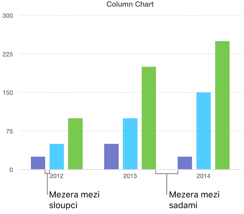 Sloupcový graf s porovnáním mezery mezi sloupci a mezery mezi sadami