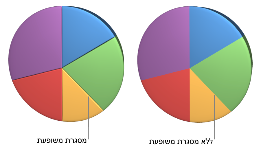 תרשים עוגה תלת-ממדי עם ובלי קצוות משופעים.