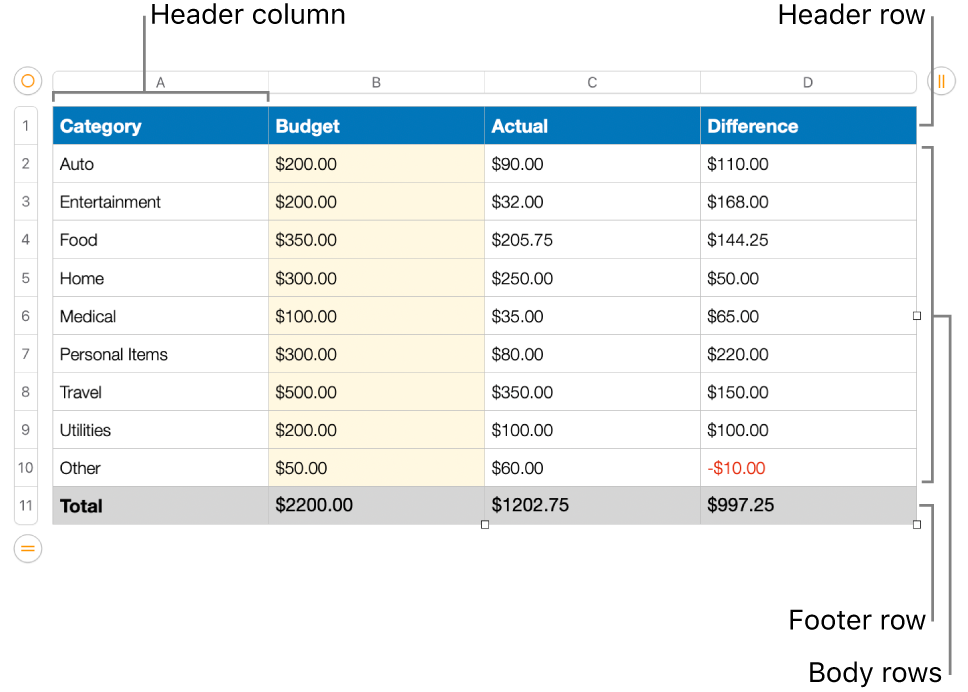 A table showing header, body and footer rows and columns.