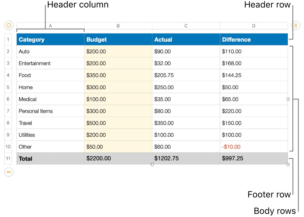 A table showing header, body, and footer rows and columns.