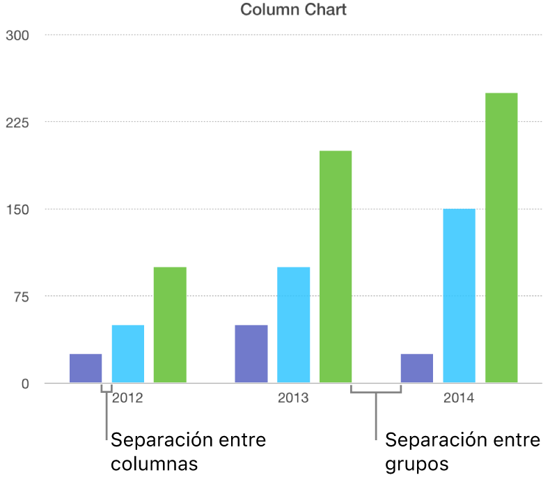 Una gráfica de columnas con la separación entre las columnas frente a la separación entre los conjuntos.