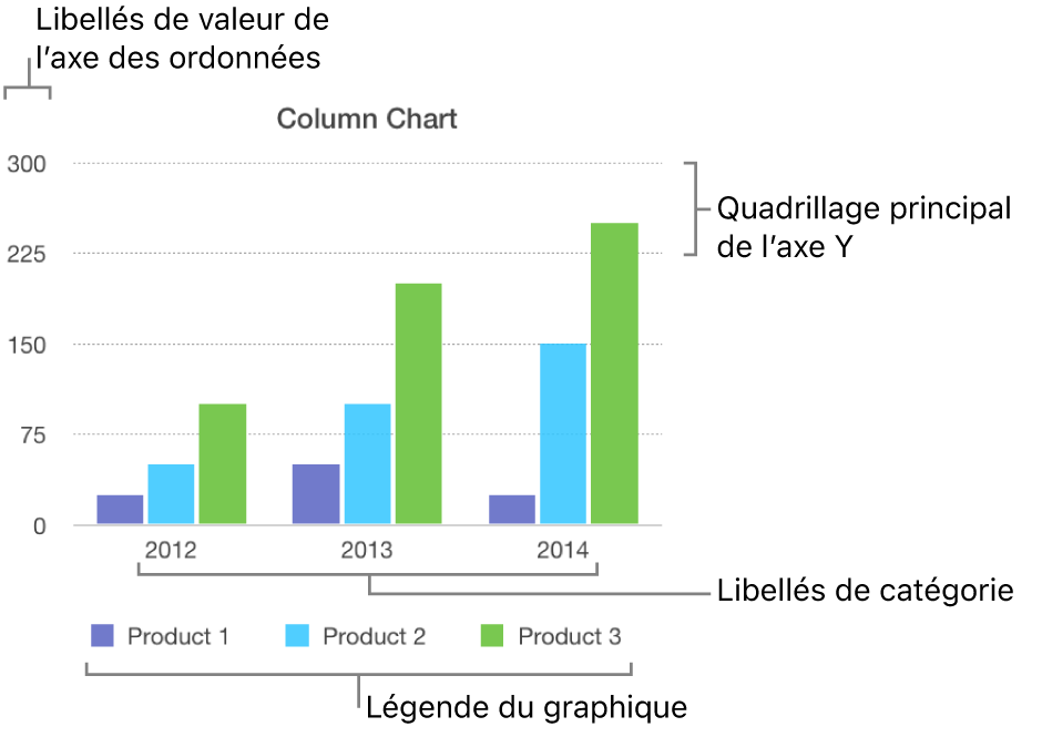 Graphique à colonnes présentant les étiquettes d’axe, ainsi qu’une légende.