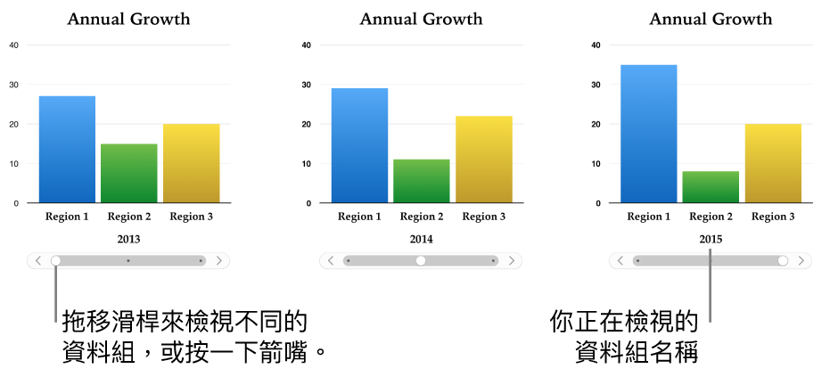 互動式圖表的三個階段，每個顯示不同的資料集。