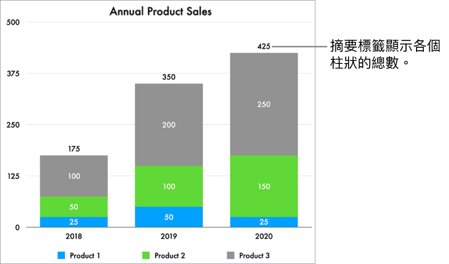 堆疊長條圖中包括三個資料長條，各個長條上方有一個顯示銷售總額的摘要標籤。