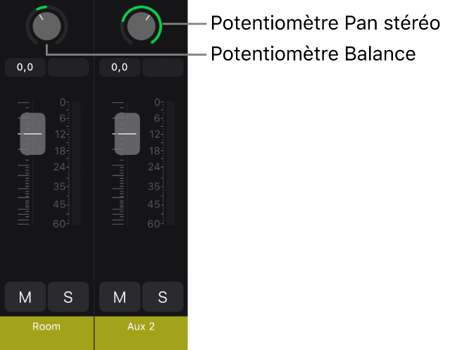 Figure. Tranches de console montrant les potentiomètres de balance et de panoramique stéréo.
