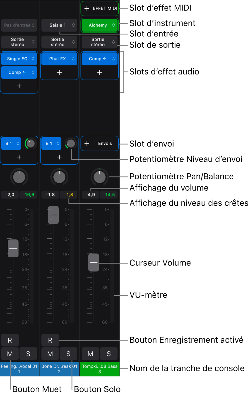 Figure. Tranches de console audio et d’instruments affichant des commandes de tranche de console.