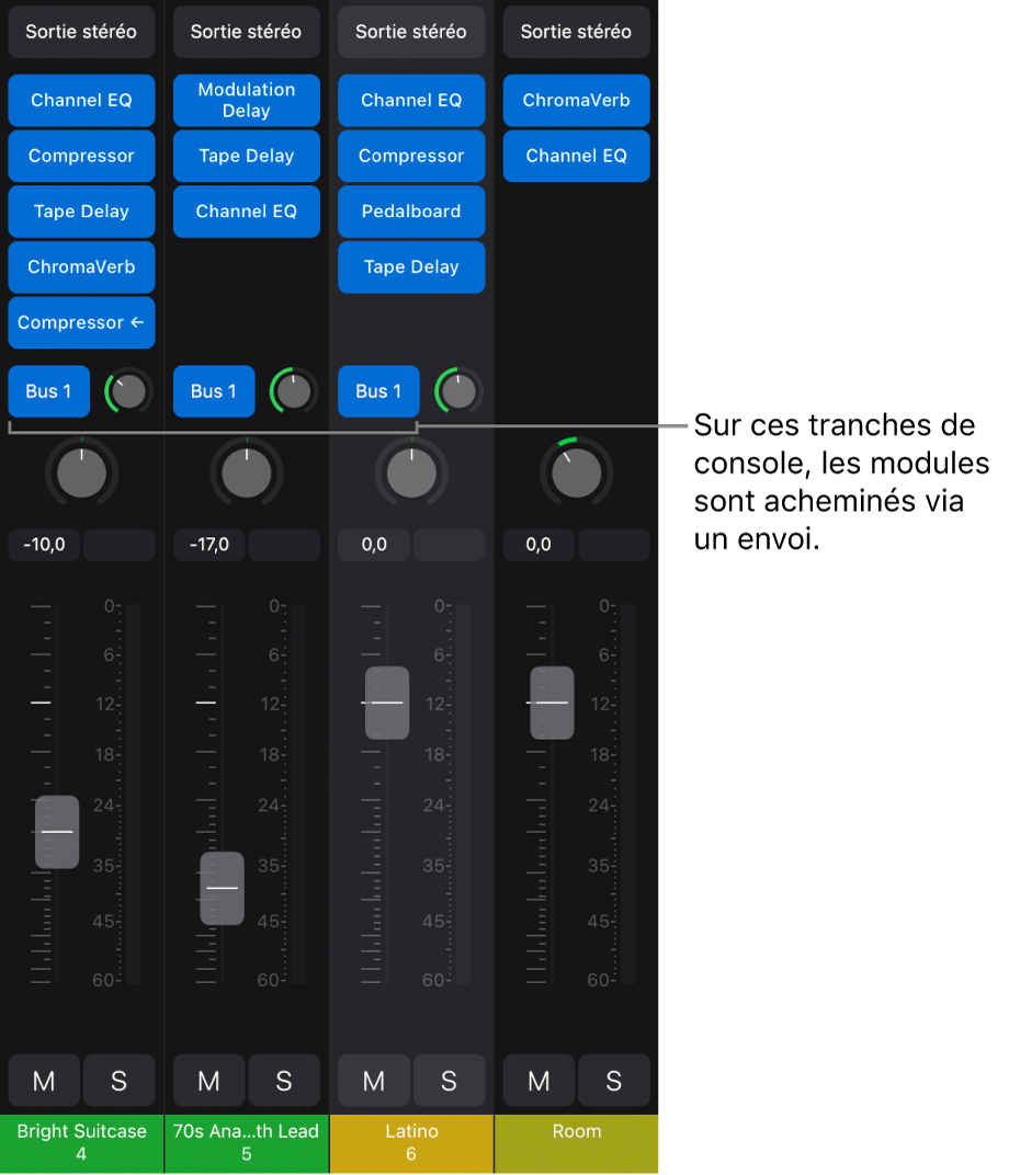 Figure. Table de mixage montrant des tranches de console routées vers une tranche de console auxiliaire via un envoi.