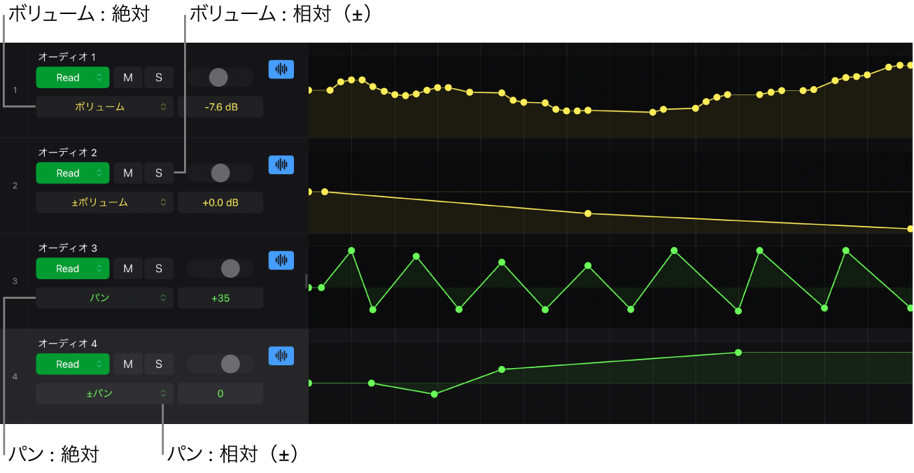 図。絶対および相対オートメーションカーブ。