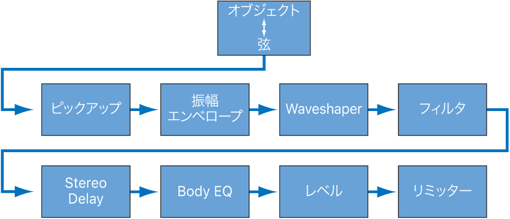 図。コア合成エンジンの信号経路図。