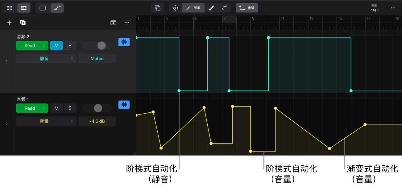 图。阶梯式自动化和渐变式自动化。