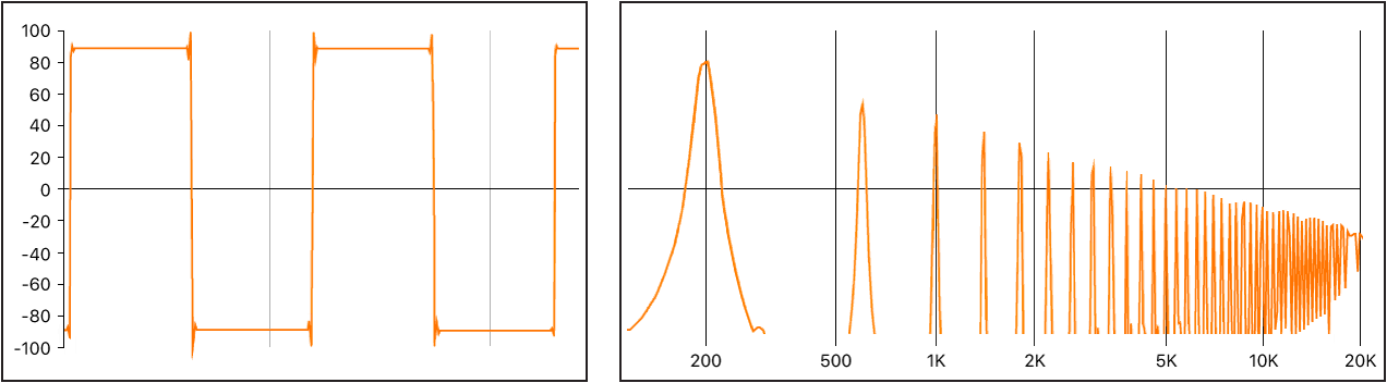 Figure. Square signal shown as both a waveform and frequency spectrum.