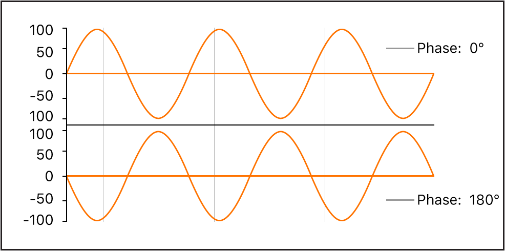 Figure. Waveform phase diagram, showing phases of 0 degrees and 180 degrees.