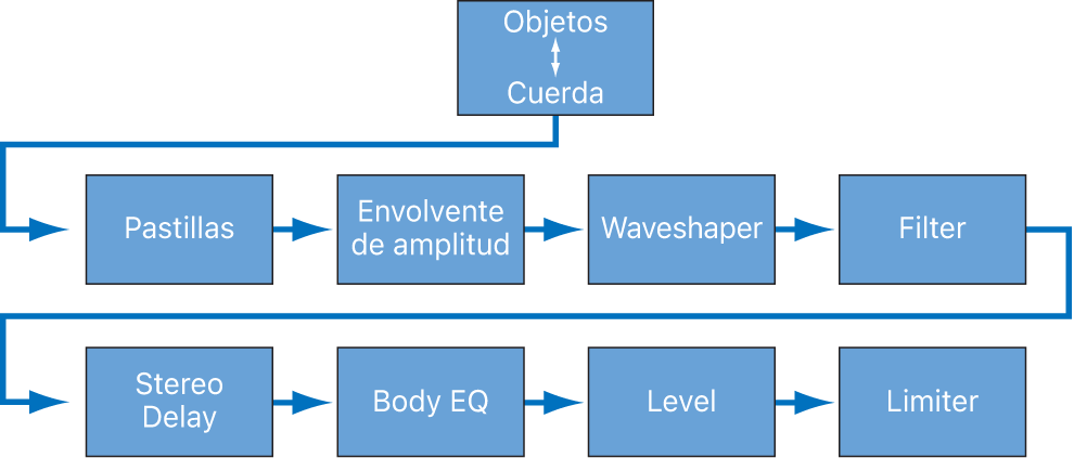 Ilustración. Diagrama del flujo de señales del motor de síntesis principal.