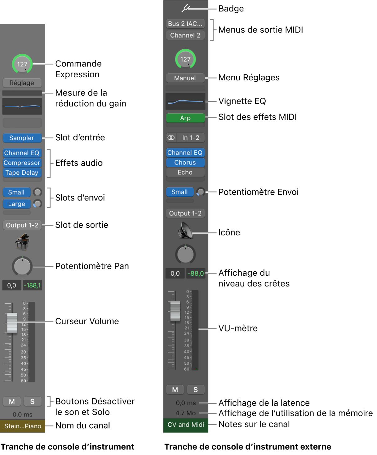 Figure. Fonctionnalités et commandes des tranches de console de MainStage.