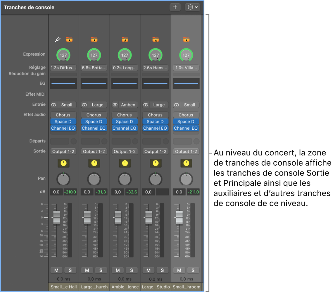 Figure. Tranches de console au niveau du concert.