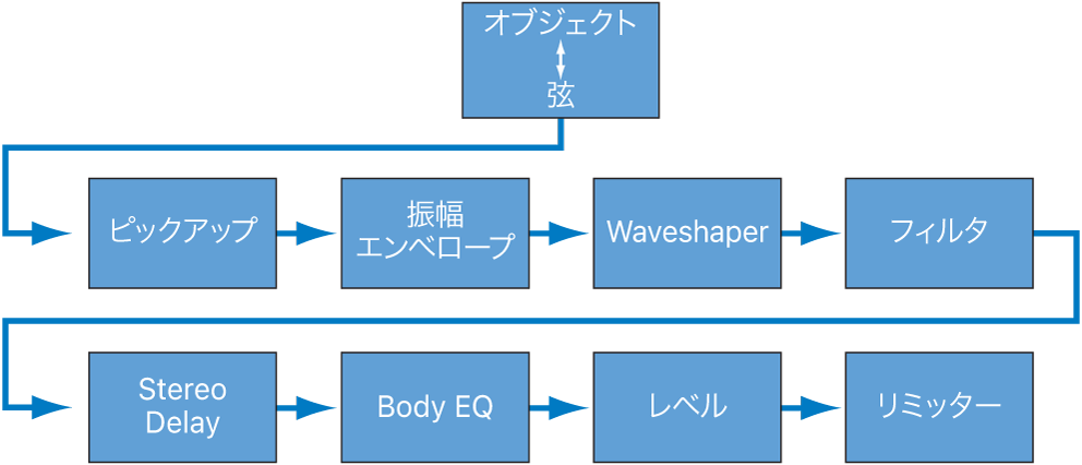 図。コア合成エンジンの信号経路図。